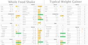 Nutritional comparison chart of two protein shake recipes for the ultimate meal replacement